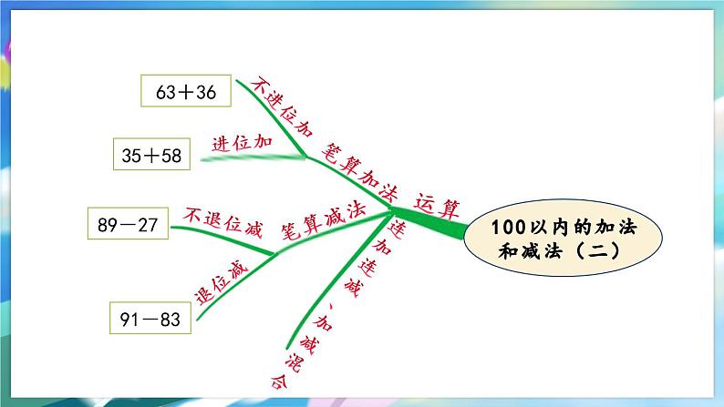 数学人教版二上 二、100以内的加法和减法(二)  整理和复习 PPT课件07