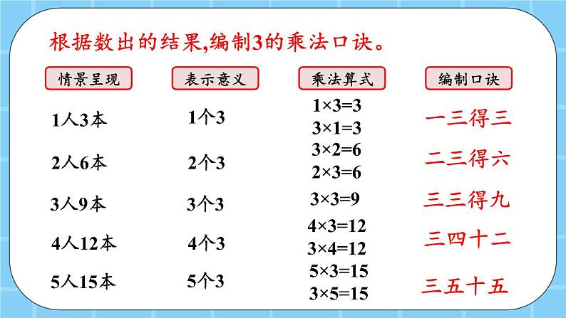 第二单元  表内乘法和除法（一）2.2.6 3的乘法口诀 课件05