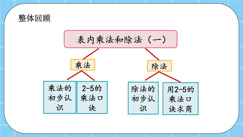 第二单元  表内乘法和除法（一）2.5 整理与复习 课件02