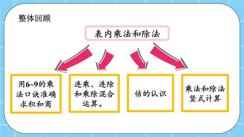 第五单元  表内乘法和除法（二）5.4 整理与复习 课件02