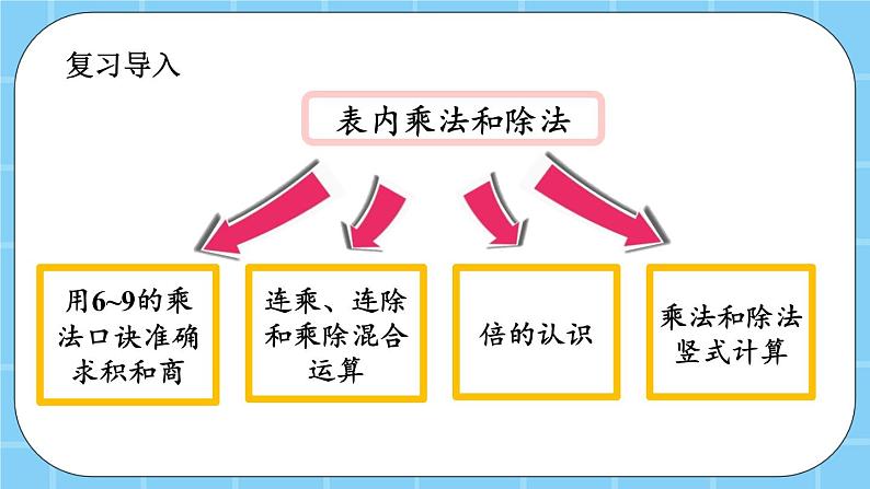 第七单元  总复习7.2 表内乘法和除法（二） 课件第2页