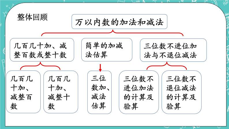 第五单元 万以内数的加法和减法5.14 整理与复习 课件02