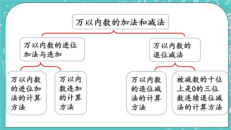 第五单元 万以内数的加法和减法5.14 整理与复习 课件03