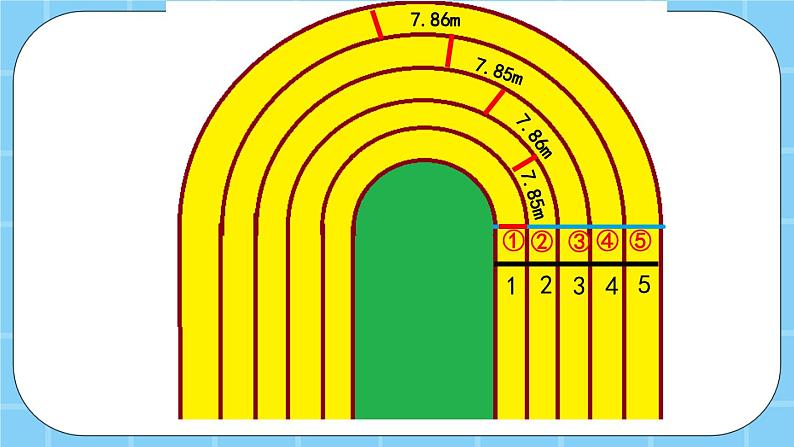 第五单元  圆5.7 跑道中的数学问题 课件第8页