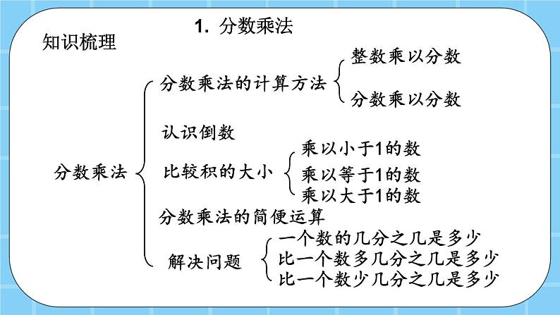 第八单元  总复习8.2 分数乘、除法 课件第3页