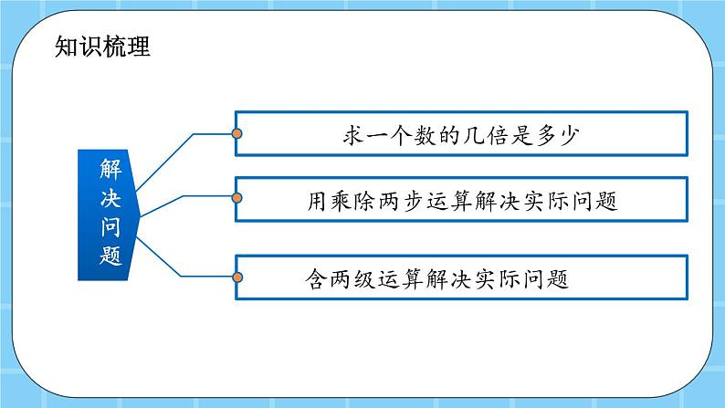 第九单元 总复习9.3 24时记时法、解决问题 课件第3页