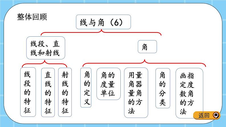 第四单元  线与角4.3 整理与复习 课件第2页