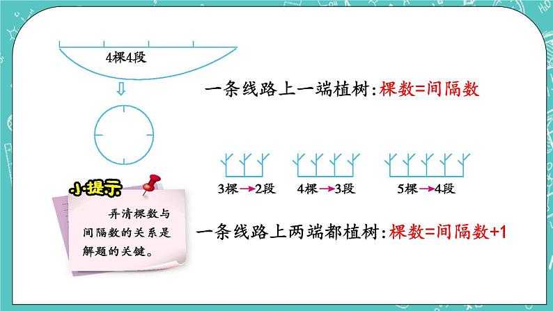 第五单元 解决问题5.4 植树问题 课件第6页