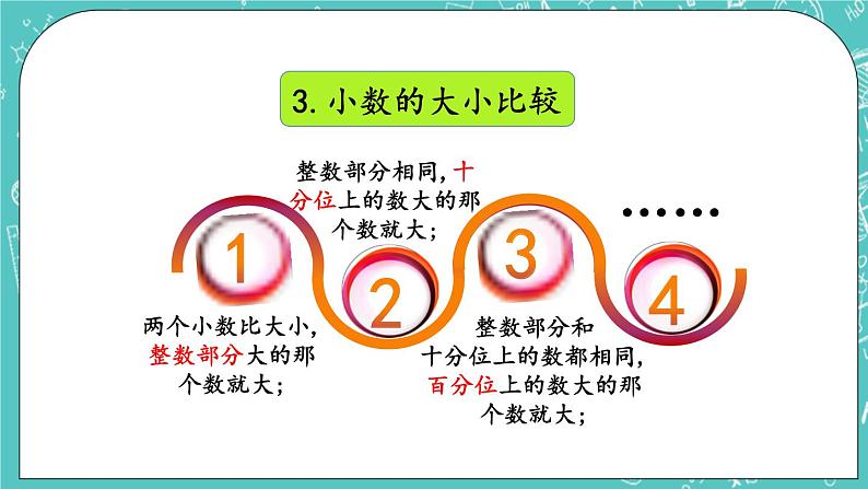 第九单元 总复习9.1 小数、负数 课件06