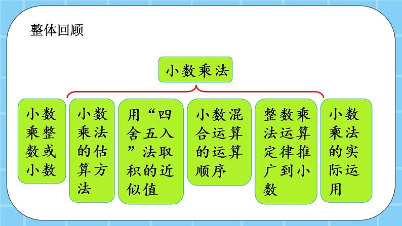 第一单元  小数乘法1.3 整理与复习 课件第2页