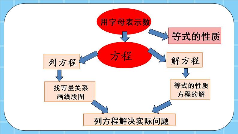 第五单元  方程5.3 整理与复习 课件03