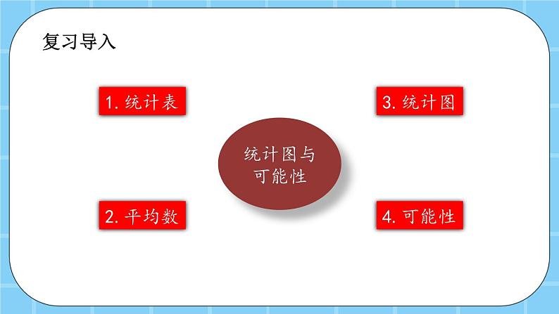 第七单元  总复习7.4 统计图表与可能性 课件02