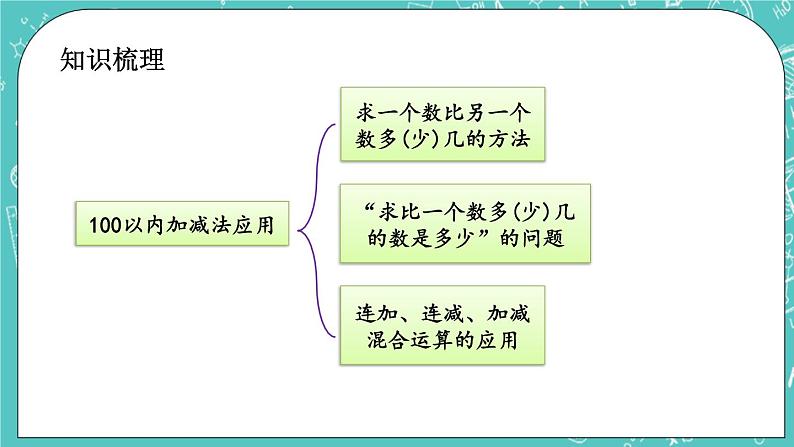 第八单元 总复习8.3 100以内加减法的应用 课件03