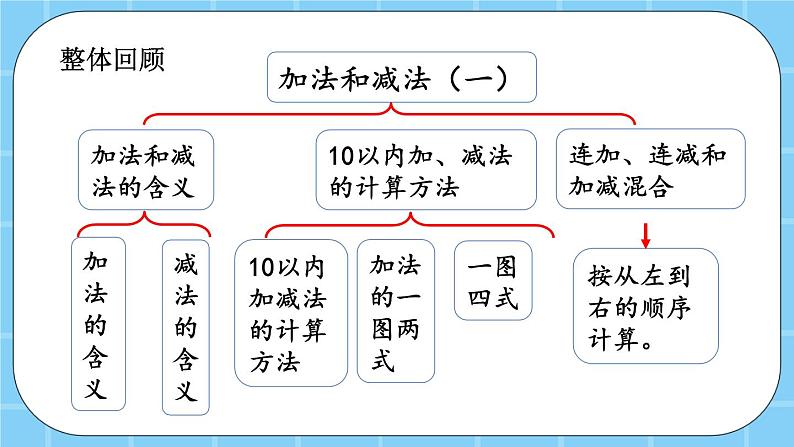 第五单元  加法和减法（一）5.7 整理与复习 课件02