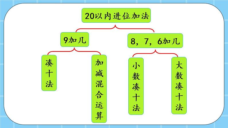 第九单元  加法和减法（二）9.2.3 整理与复习 课件第2页