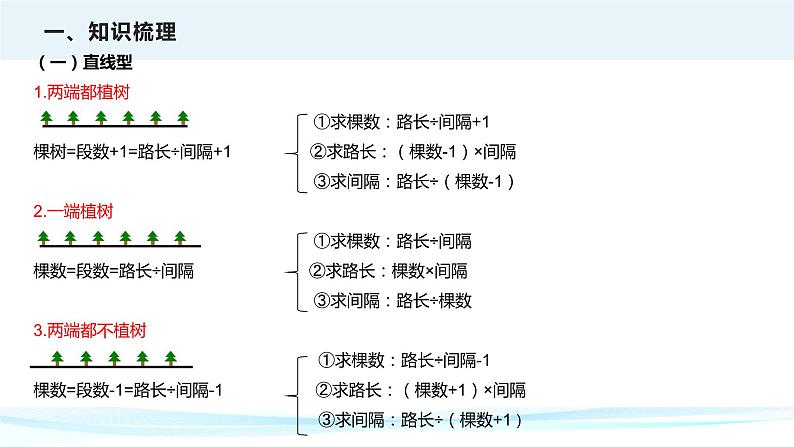 2023年小升初数学专项复习课件  第10讲 植树问题（课件）第6页