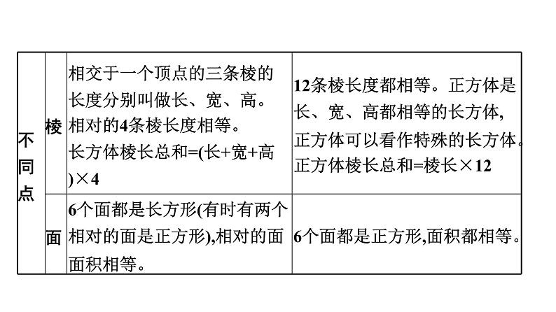 小升初数学专题复习课件：专题 立体图形04