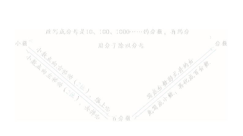 第4课时　分数、小数和百分数之间的互化第2页