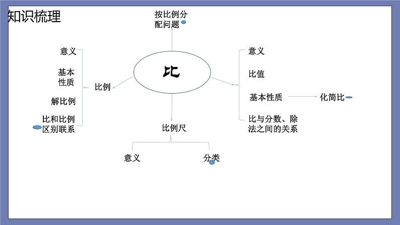 小升初苏教版数学专题总复习：第13课时——比和比例课件（17张PPT）+同步练习（含答案）03