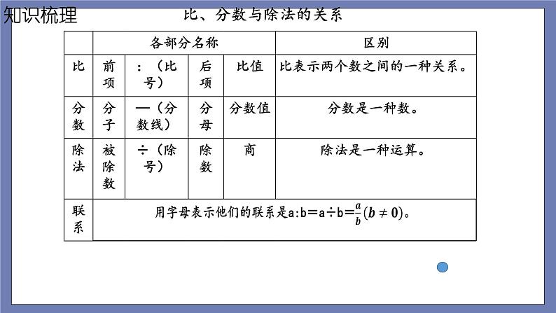 小升初苏教版数学专题总复习：第13课时——比和比例课件（17张PPT）+同步练习（含答案）04