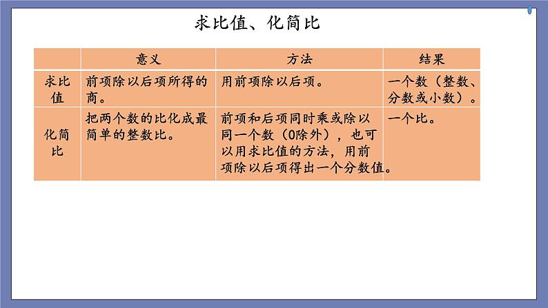 小升初苏教版数学专题总复习：第13课时——比和比例课件（17张PPT）+同步练习（含答案）05