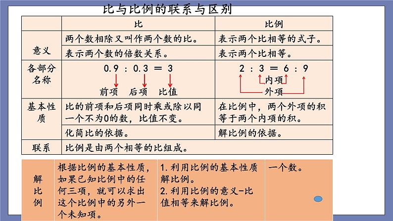 小升初苏教版数学专题总复习：第13课时——比和比例课件（17张PPT）+同步练习（含答案）06