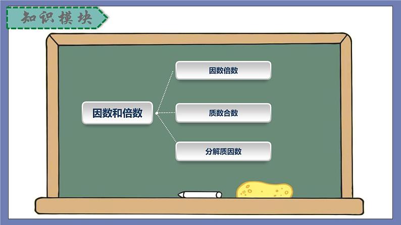 小升初苏教版数学专题复习课件：第24讲 因数和倍数第2页