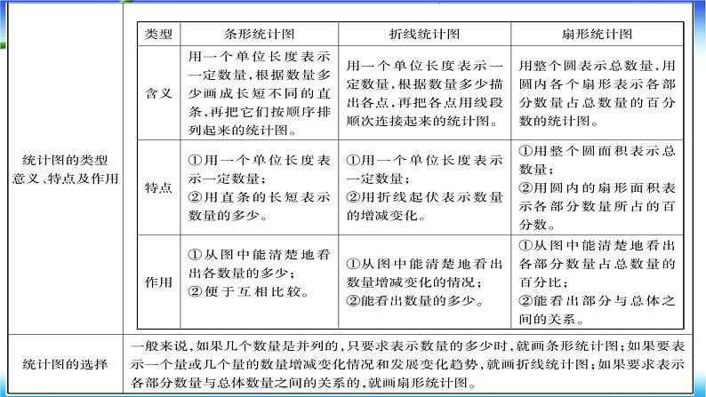 第1课时 统计第3页