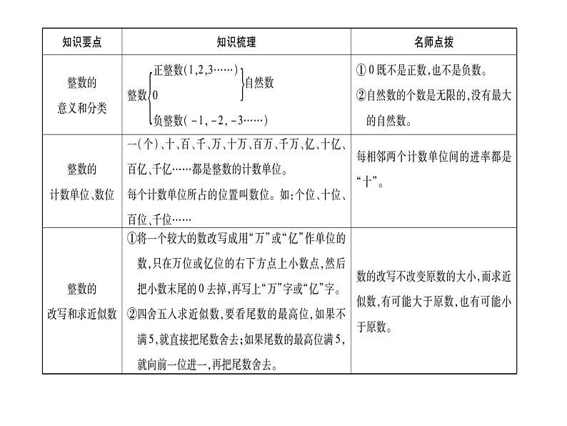 小升初西师大版（2014年秋）数学专题复习课件：第一章 数的认识 第1课时 整数的认识第2页