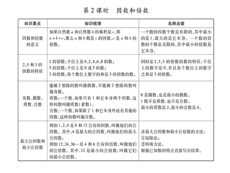 小升初西师大版（2014年秋）数学专题复习课件：第一章 数的认识 第2课时 因数和倍数 第3课时 小数的认识第1页