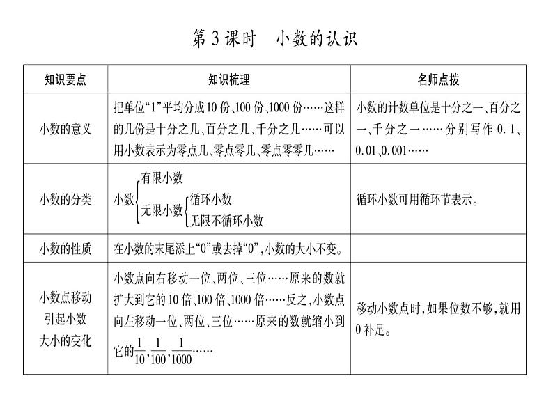 小升初西师大版（2014年秋）数学专题复习课件：第一章 数的认识 第2课时 因数和倍数 第3课时 小数的认识第7页