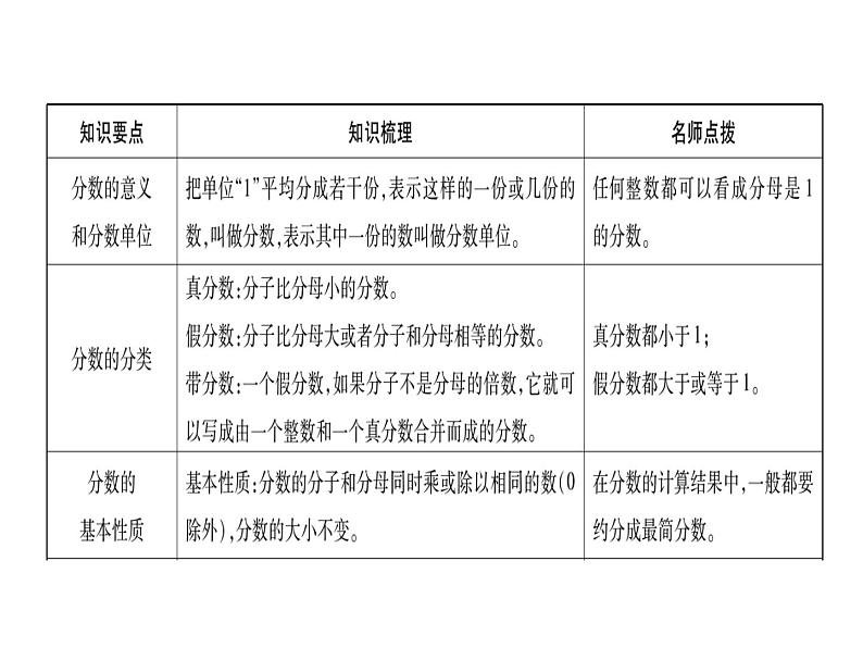 小升初西师大版（2014年秋）数学专题复习课件：第一章 数的认识 第4课时 分数和百分数第2页