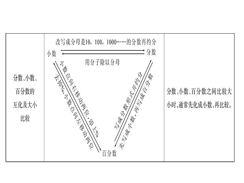 小升初西师大版（2014年秋）数学专题复习课件：第一章 数的认识 第4课时 分数和百分数第5页