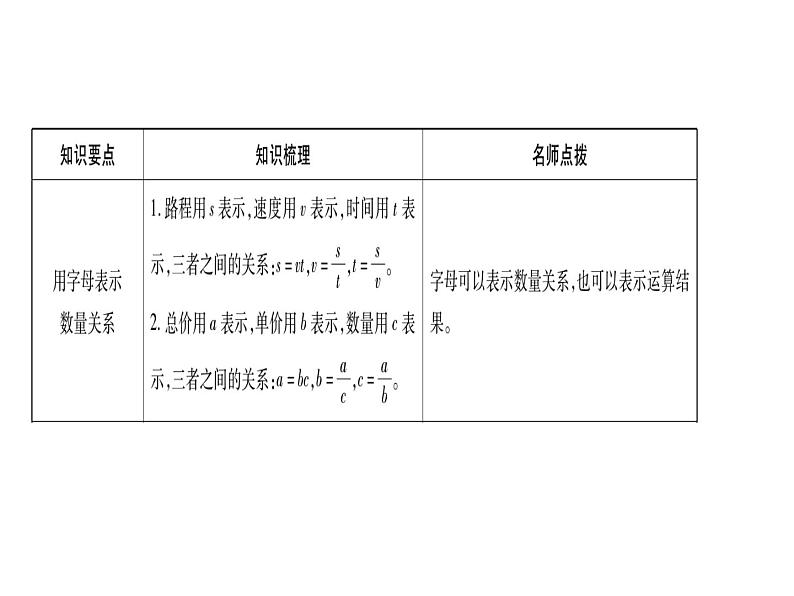 小升初西师大版（2014年秋）数学专题复习课件：第三章 式与方程 第1课时 用字母表示数第2页