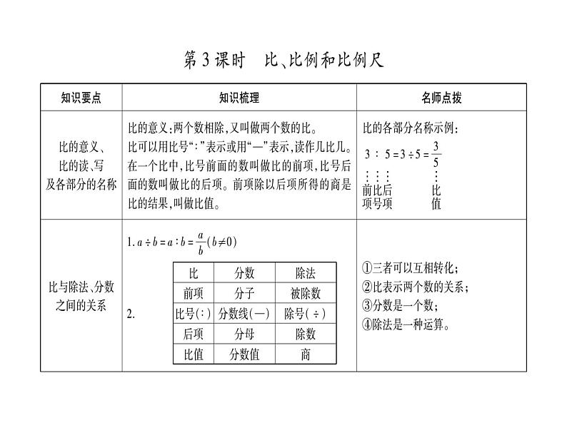 小升初西师大版（2014年秋）数学专题复习课件：第三章 式与方程 第3课时 比、比例和比例尺第1页