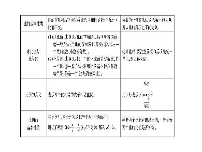 小升初西师大版（2014年秋）数学专题复习课件：第三章 式与方程 第3课时 比、比例和比例尺第2页