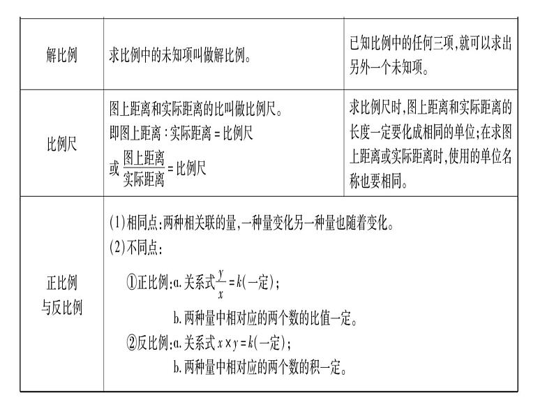 小升初西师大版（2014年秋）数学专题复习课件：第三章 式与方程 第3课时 比、比例和比例尺第3页