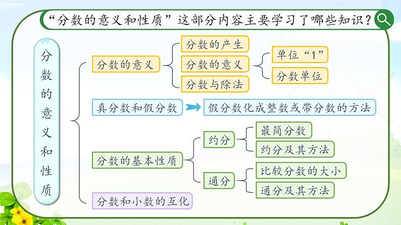 数学五下总复习课件PPT04