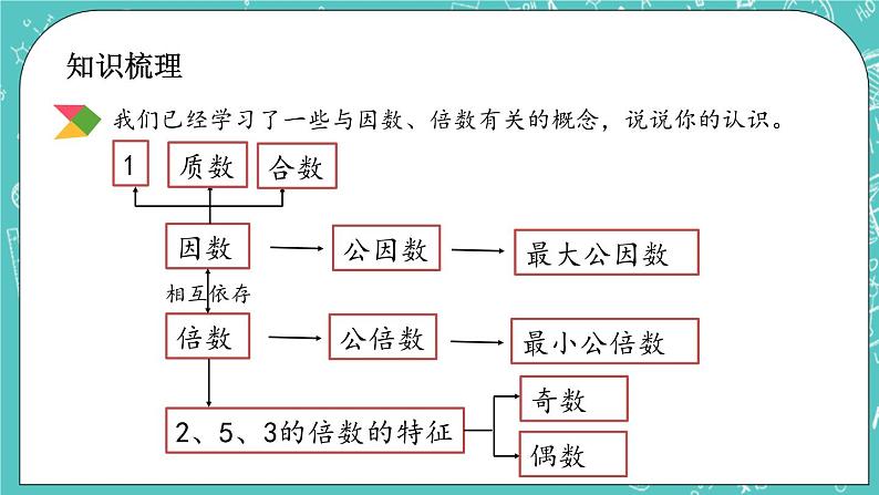 第四单元 总复习4.1.3 因数与倍数 课件-2第3页