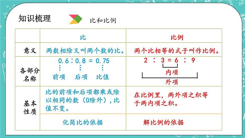 第四单元 总复习4.1.11 比和比例 课件03