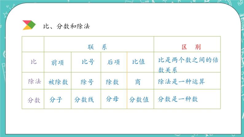 第四单元 总复习4.1.11 比和比例 课件06