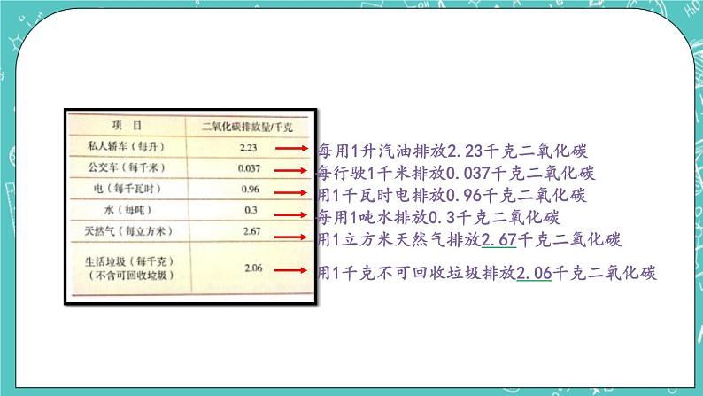 2.5 家庭生活中的碳排放课件PPT05