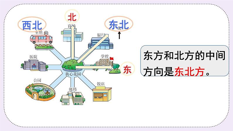 西师大版三上数学3.2《东南、西南、东北、西北》第1课时 课件06