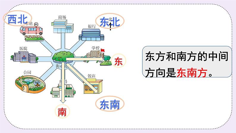 西师大版三上数学3.2《东南、西南、东北、西北》第1课时 课件07