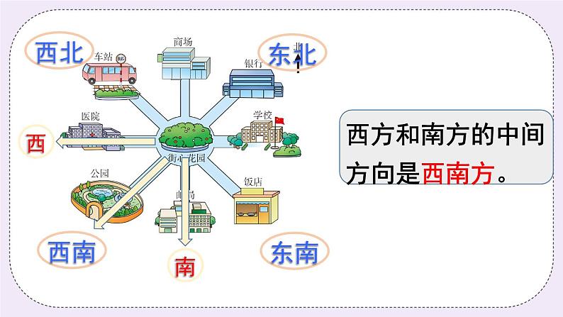 西师大版三上数学3.2《东南、西南、东北、西北》第1课时 课件08