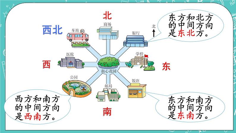 西师大版数学三年级上册 第三单元  辨认方向 第3课时  东南、西南、东北、西北（1） PPT课件06