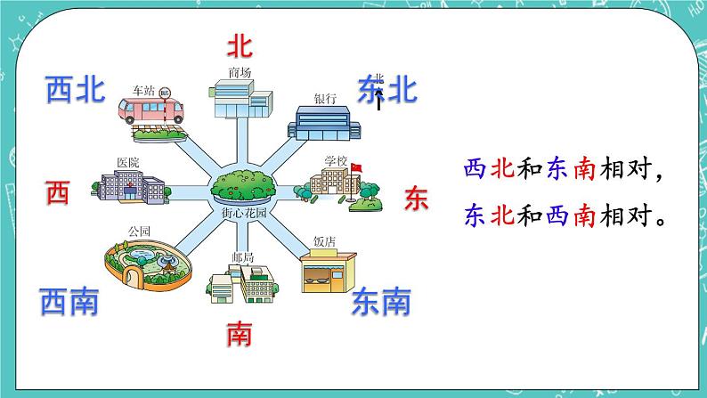 西师大版数学三年级上册 第三单元  辨认方向 第3课时  东南、西南、东北、西北（1） PPT课件07