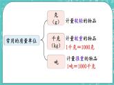 西師大版數(shù)學(xué)三年級(jí)上冊(cè) 第九單元  總復(fù)習(xí) 第4課時(shí)  克、千克、噸，年、月、日 PPT課件