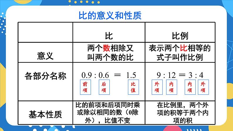 整理和复习 (2)-人教版数学六年级下册课件PPT第3页