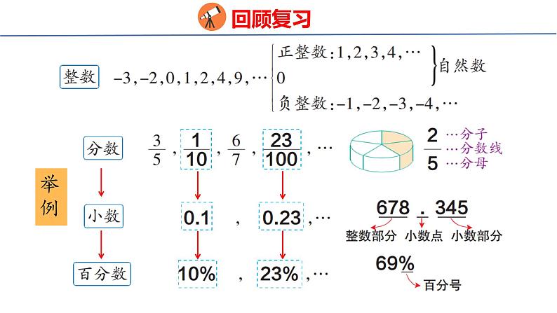 (2023春)人教版六年级数学下册6-1 数的认识（课件）第6页